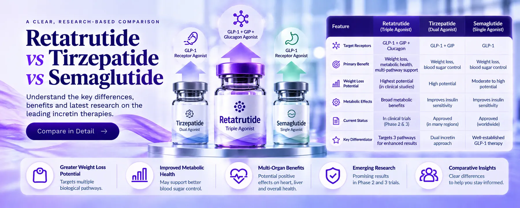 Banner comparing retatrutide, tirzepatide and semaglutide as incretin-based molecules.