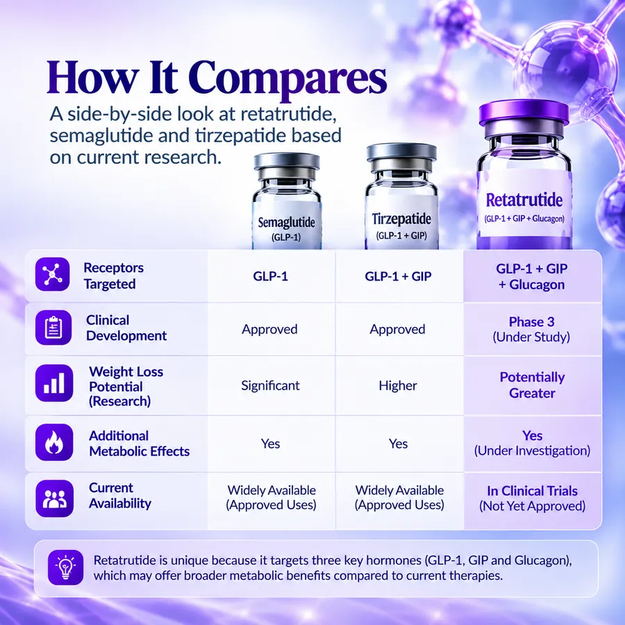 Comparison table graphic showing receptor targets, development status and availability for semaglutide, tirzepatide and retatrutide.