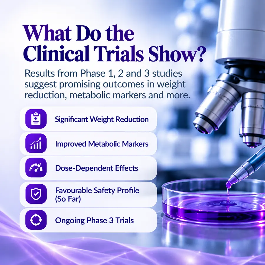 Infographic summarising what retatrutide clinical trials report: weight reduction, metabolic markers, dose-dependent effects, safety profile so far, and ongoing Phase 3 trials.